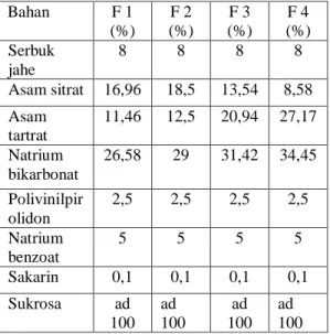 Tabel 1 Formulasi tablet efervescent  Jahe 