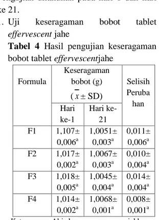 Tabel  3.5.1  Hasil  penentuan  formula  tablet  effervescent  dengan  variasi   konsentrasi  asam    dan  basa  yang  memenuhi    mutu  fisik    tablet  yang  optimum 