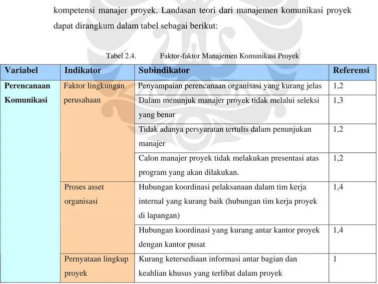 Tabel 2.3.  Penerapan Manajer Proyek Utama dalam Aspek Komunikasi (Lanjutan) 