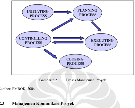 Gambar 2.2.  Proses Manajemen Proyek  Sumber: PMBOK, 2004 
