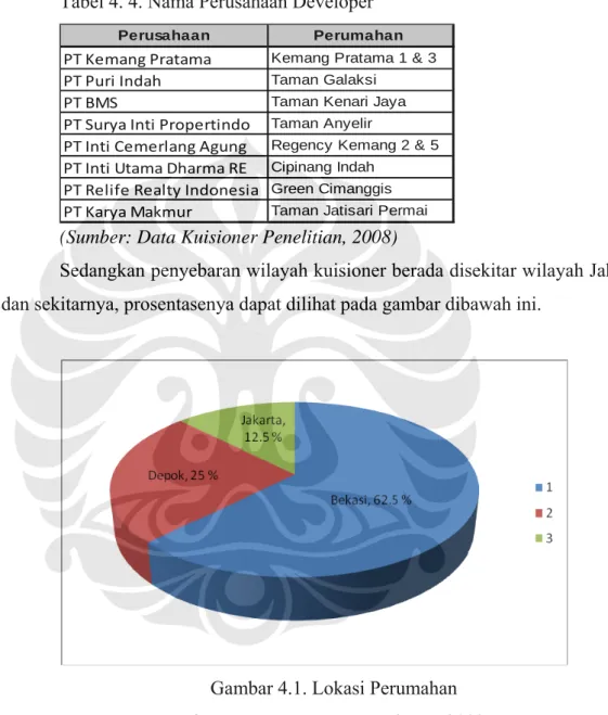 Tabel 4. 4. Nama Perusahaan Developer 