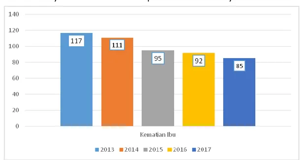 Gambar 2 - 5 Jumlah Kematian Ibu  Provinsi NTB Tahun 2013-2017