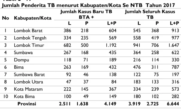 Gambar 2 - 7 Trend Succes Rate (SR)/Keberhasilan Pengobatan TB di Provinsi NTB  Tahun 2013-2017