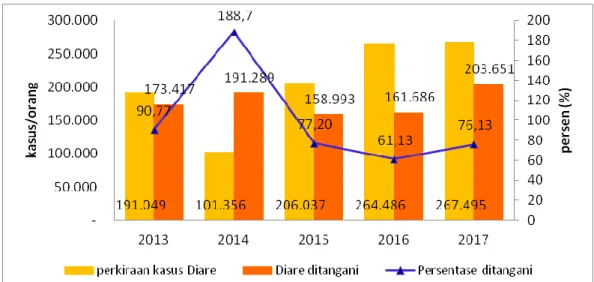 Gambar 2 - 11 Trend Prevalensi Kusta di Provinsi NTB Tahun 2013-2017