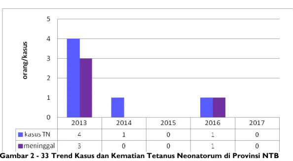 Gambar 2 - 14 Trend Kasus Campak di Provinsi NTB Tahun 2013-2017