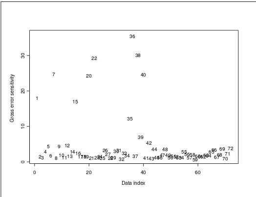 Figure 4. Diversiﬁed portfolio: gross error sensitivity. This ﬁgure shows the relative inﬂuence