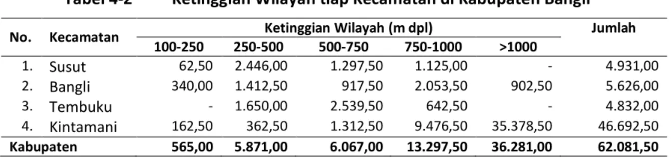 Tabel 4-2  Ketinggian Wilayah tiap Kecamatan di Kabupaten Bangli 