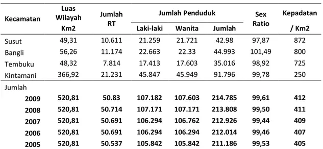 Tabel 4-5  Luas Wilayah, Jumlah KK, Penduduk, Kepadatan Penduduk Per Km2 di Kab.  Bangli 2009  Kecamatan  Luas  Wilayah  Jumlah  RT 