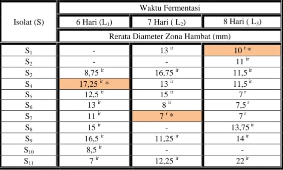 Tabel  1.1  Diameter  Zona  Hambat  Isolat  Actinomycetes  dengan  Lama  Fermentasi yang Berbeda terhadap Bakteri E.coli Multiresisten