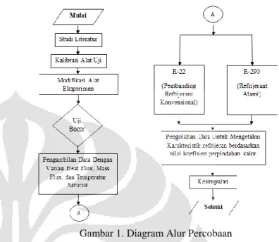 Gambar 1. Diagram Alur Percobaan 