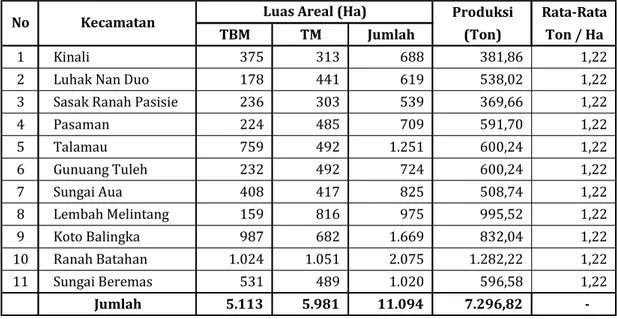 Tabel 3. Data Luas Areal dan  Produksi Perkebunan Kakao      Kabupaten Pasaman Barat Tahun 2010 