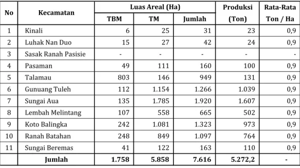 Tabel 4.  Data Luas Areal dan  Produksi Komoditi Karet       Kabupaten Pasaman Barat Tahun 2010 