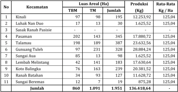 Tabel 5.  Data Luas Areal dan  Produksi Komoditi Nilam      Kabupaten Pasaman Barat Tahun 2010 