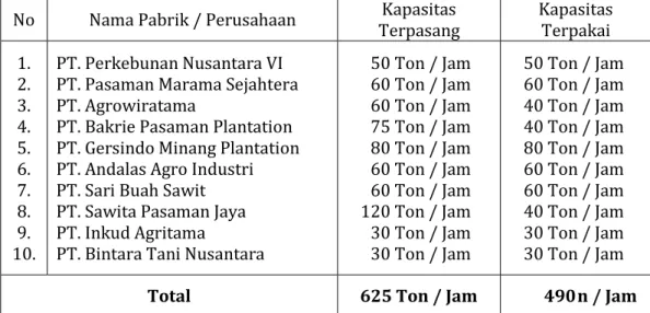 Tabel 7.   Data Pabrik Pengolahan TBS Kelapa Sawit (PKS)                      Kabupaten Pasaman Barat Tahun 2010 