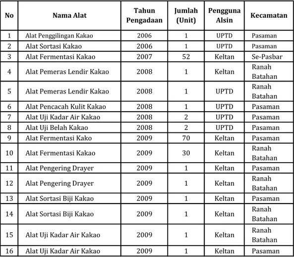 Tabel 8.  Data Alat dan Mesin Pasca Panen Kakao      Kabupaten Pasaman Barat Tahun 2010 