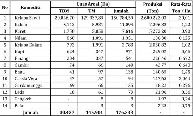 Tabel 1.    Luas  Areal dan Produksi Komoditi Perkebunan  Kabupaten Pasaman Barat Tahun 2010 