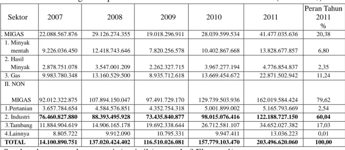 Tabel 1. Perkembangan Ekspor Indonesia Berdasarkan Sektor  2007-2011(DalamUS$) 