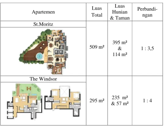Tabel 4.1 menunjukkan luasan dan ruang yang ada pada unit apartemen  saat  ini.  Semakin  besar  luas  ruangan  setiap  unit  apartemen,  semakin  luas  ukuran ruang yang ada didalamnya atau semakin bertambah kebutuhan ruang  yang dapat dipenuhi