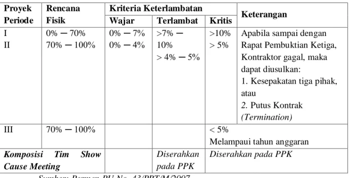 Tabel 2.1 Kriteria Keterlambatan Proyek  Proyek  Periode  Rencana Fisik  Kriteria Keterlambatan  Keterangan Wajar Terlambat Kritis  