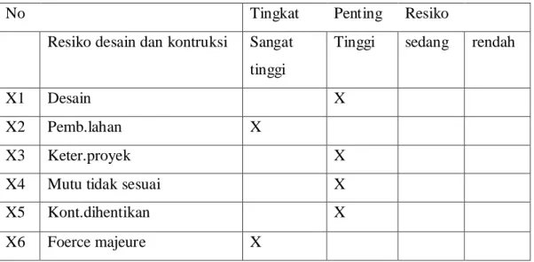 Tabel 2.2. Identifikasi Tingkat Penting Resiko (sumber: Abrar Husen) 