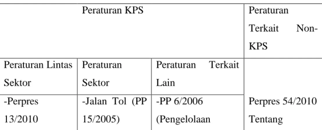 Tabel  di  bawah  ini  memberikan  gambaran  peraturan  terkait  pelaksanaan PPP di Indonesia:  Peraturan KPS  Peraturan  Terkait   Non-KPS  Peraturan Lintas  Sektor  Peraturan Sektor  Peraturan  Terkait Lain  -Perpres  13/2010  -Jalan  Tol  (PP 15/2005)  