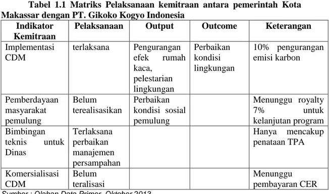 Tabel  1.1  Matriks  Pelaksanaan  kemitraan  antara  pemerintah  Kota  Makassar dengan PT