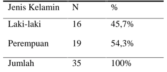 Tabel  2 menunjukkan  bahwa bagian  terbesar  sampel  (48,6%) berumur  13-17  tahun.  Usia  termuda adalah  6  tahun  dan  tertua  22  tahun.
