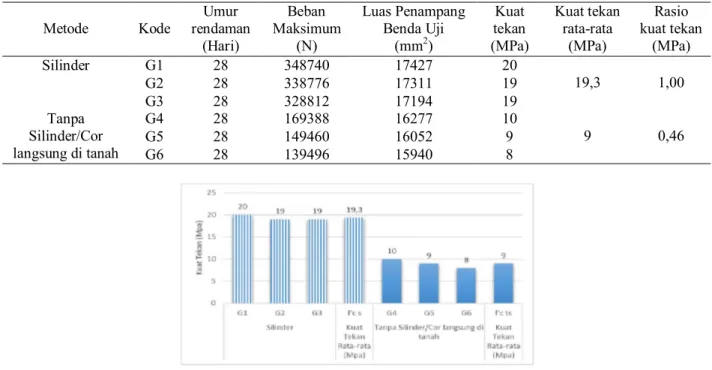 Gambar 1. Rata-rata Kuat Tekan Beton Normal 