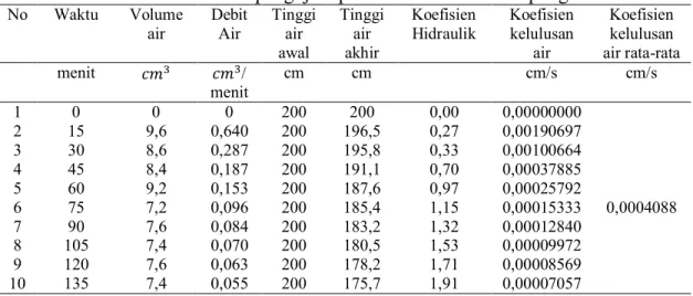 Tabel 9. Hasil pengujian permeabilitas tanah lempung 