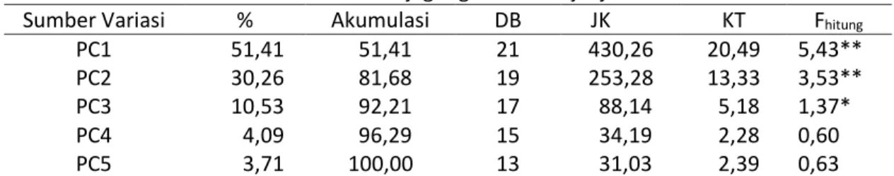 Tabel 2. Analisis AMMI untuk hasil hibrida jagung manis Padjadjaran di Jawa Barat 