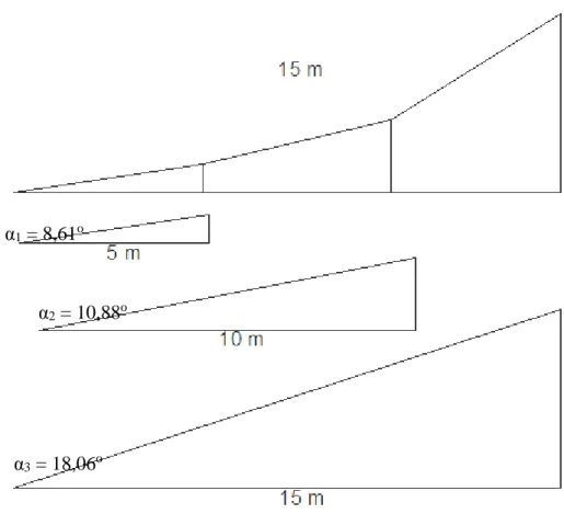 Tabel 4 hasil pengukuran dan perhitungan sunto level  Jarak  (m)  dH  (cm)  Kemiringan Sudut  (%)  ( o )  5  28,36  17,63  10  10  56,71  17,63  10  15  55,98  26,79  15  b