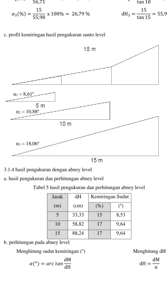 Tabel 5 hasil pengukuran dan perhitungan abney level  Jarak  (m)  dH  (cm)  Kemiringan Sudut  (%)  ( o )  5  33,33  15  8,53  10  58,82  17  9,64  15  88,24  17  9,64 