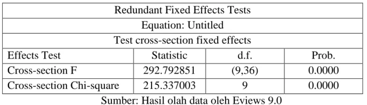 Tabel 4.2  Hasil Uji Chow Test  Redundant Fixed Effects Tests 