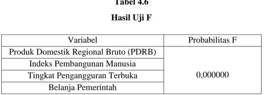 Tabel 4.6  Hasil Uji F 