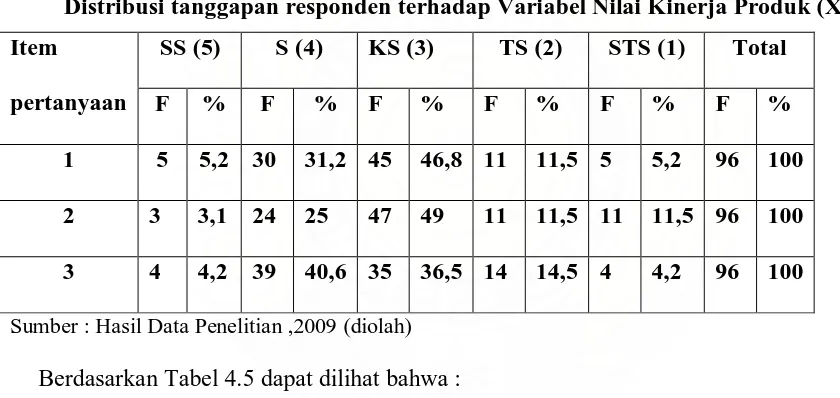 Tabel 4.5 Distribusi tanggapan responden terhadap Variabel Nilai Kinerja Produk (X