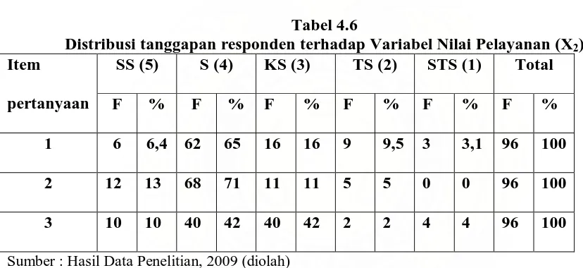 Tabel 4.6 Distribusi tanggapan responden terhadap Variabel Nilai Pelayanan (X
