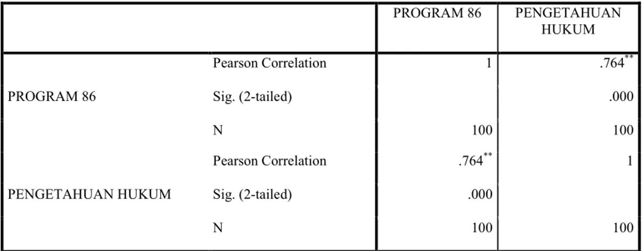 Tabel 4.14 Hasil Uji Korelasi  Correlations  PROGRAM 86  PENGETAHUAN  HUKUM  PROGRAM 86  Pearson Correlation  1  .764 **Sig