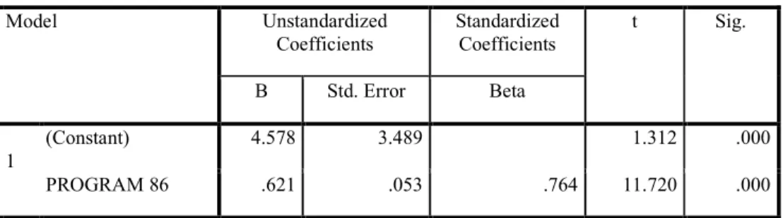 Tabel 4.15 Hasil Uji t (Hipotesis) &amp; Regresi  Coefficients a Model  Unstandardized  Coefficients  Standardized Coefficients  t  Sig