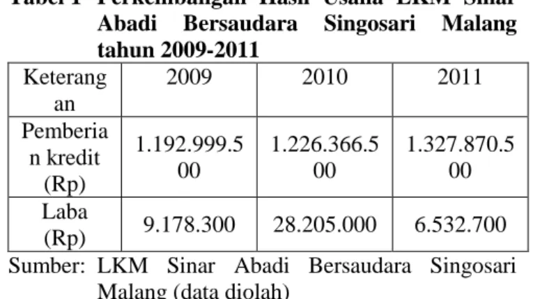 Tabel 1   Perkembangan  Hasil  Usaha  LKM  Sinar  Abadi  Bersaudara  Singosari  Malang  tahun 2009-2011  Keterang an  2009  2010  2011  Pemberia n kredit  (Rp)  1.192.999.500  1.226.366.500  1.327.870.500  Laba  (Rp)  9.178.300  28.205.000  6.532.700  Sumb