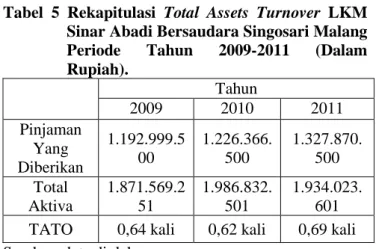 Tabel  5  Rekapitulasi  Total  Assets  Turnover  LKM  Sinar Abadi Bersaudara Singosari Malang  Periode  Tahun  2009-2011  (Dalam  Rupiah)