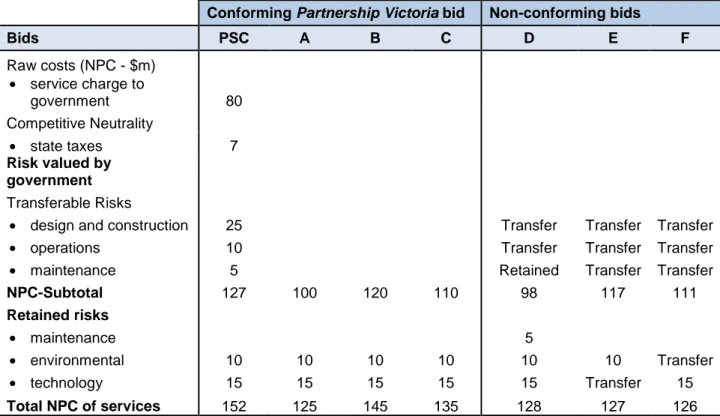 Tabel 1. Perbandingan PSC Guna Menentukan VfM 