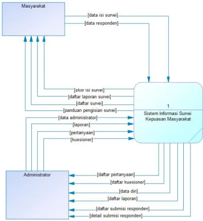 Gambar 4. 2. Context Diagram 