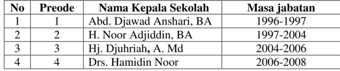 Tabel 4.1 Daftar   Kepemimpinan Sekolah MTsN Banjar Selatan. 