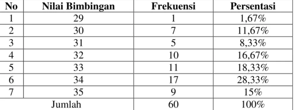 Tabel 4. 21 Distribusi Frekuensi Kategori Nilai Bimbingan Orangtua  No  Rentang Nilai  Kategori  Frekuensi  Persentasi 