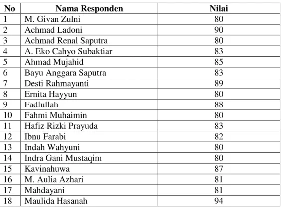 Tabel 4. 22 Prestasi Siswa MTsN Banjar Selatan 