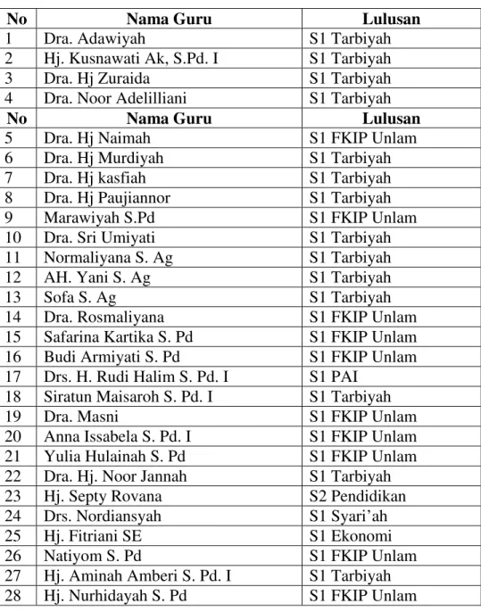 Tabel 4. 2 Daftar Nama Dewan Guru Sekolah MTsn Banjar Selatan.  