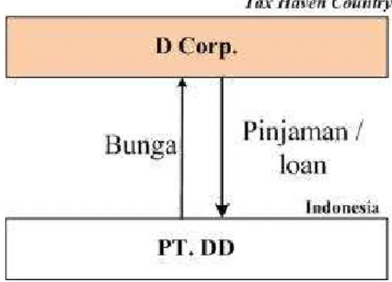 Gambar 4.9. Skema Thin Capitalization 