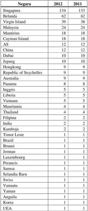 Tabel 4.1. Daftar Lokasi Entitas Anak atau Entitas Induk Perusahaan Tbk. Indonesia