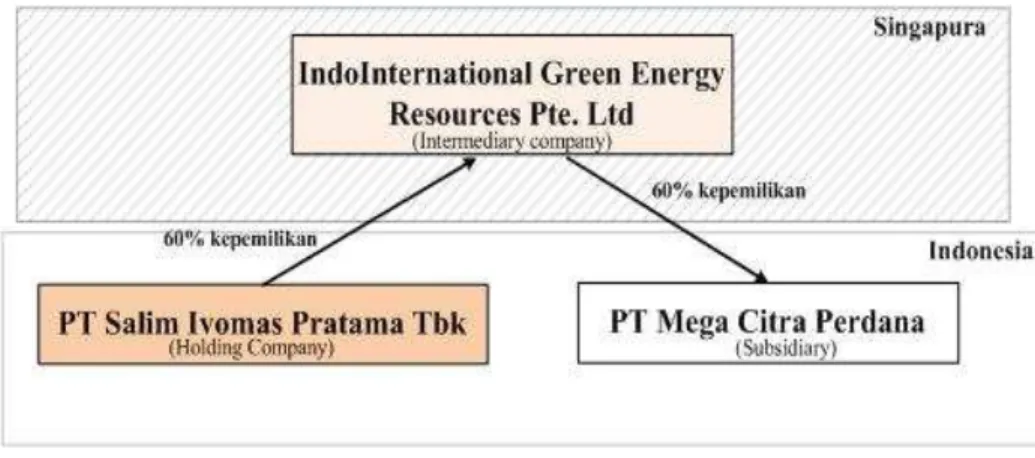 Gambar 4.3. Skema Intermediary Company Indonesia -THC- Indonesia 