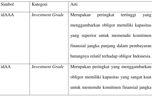 Tabel 2.1 Peringkat obligasi menurut PEFINDO 